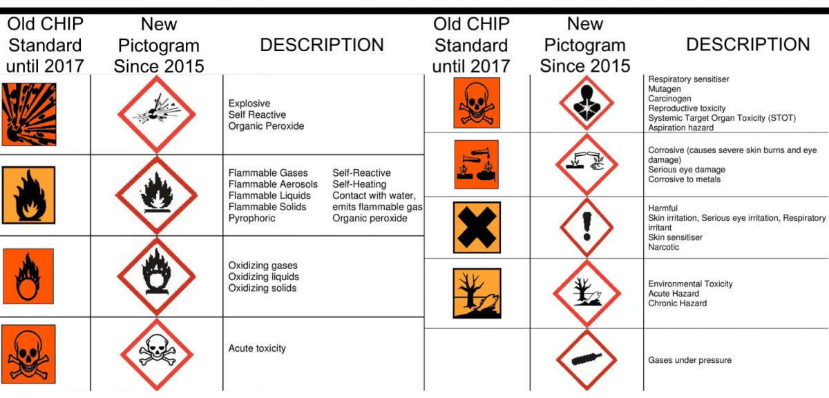 Hazardous Material Check Material Codes & Symbols
